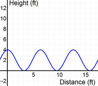 A graph showing a smooth repetitive oscillating curve or wave with high points at 4 feet  and low points at 0 feet. 