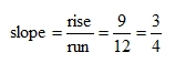 slope equals rise over run, equals nine over twelve, equals three over four