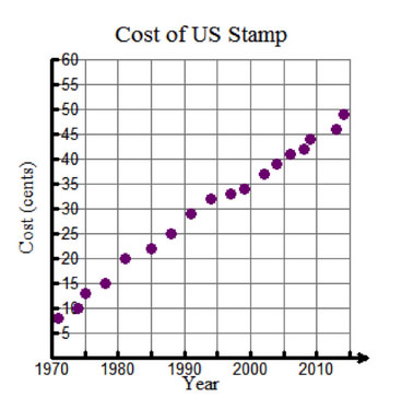 graph showing U.S. stamps