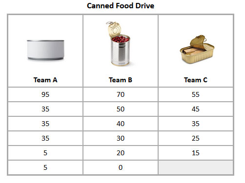 table with information on canned food drive