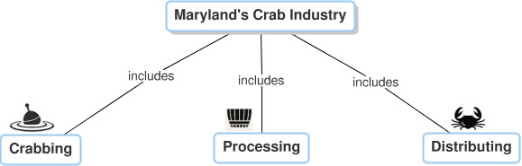 Concept Map Diagram. See outline after diagram, decorative icons representing crabbing, processing and distributing appear next to each heading