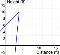 A graph showing an angle with a vertex at 10 feet.