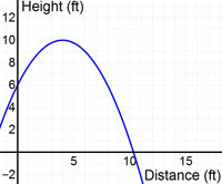 A graph showing a single curve with a highpoint at 10 feet.