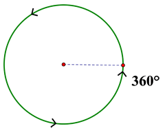 A circle with a label for its measure of 360 degrees. A dotted line is drawn to indicate the radius of the circle.